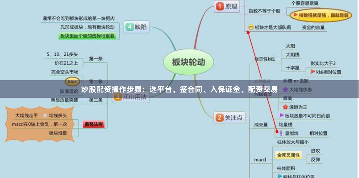 炒股配资操作步骤：选平台、签合同、入保证金、配资交易